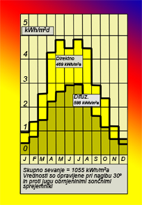 Slika 3 - Srednje vrednosti dnevnega sevanja sonca